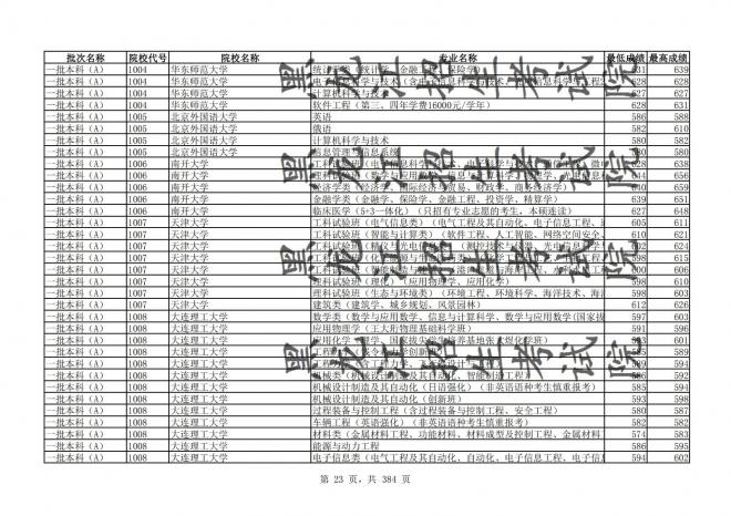 2021年黑龙江全国普通高校分专业录取分数线已发布