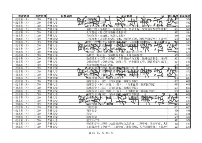 2021年黑龙江全国普通高校分专业录取分数线已发布