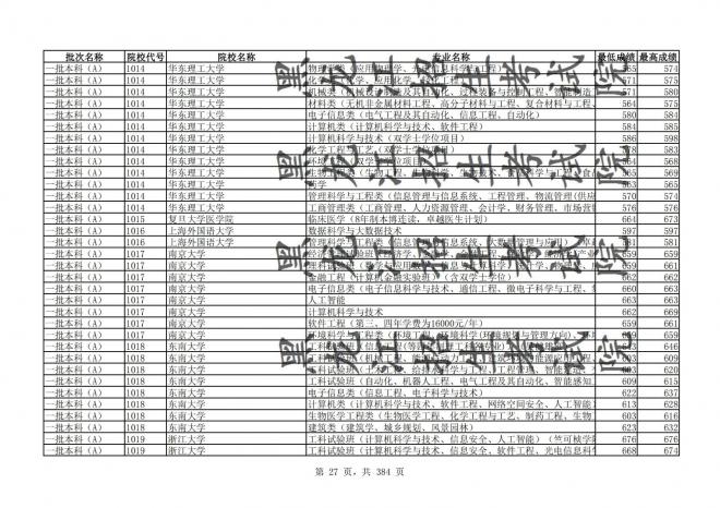 2021年黑龙江全国普通高校分专业录取分数线已发布