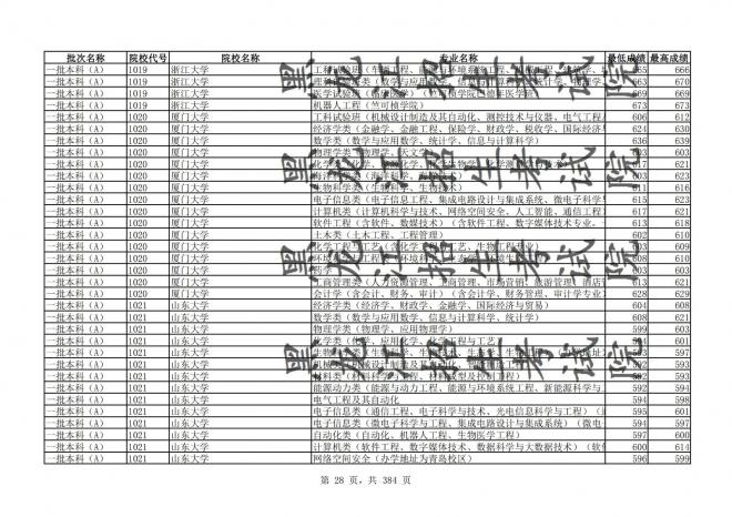 2021年黑龙江全国普通高校分专业录取分数线已发布