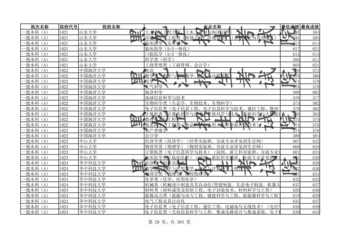 2021年黑龙江全国普通高校分专业录取分数线已发布