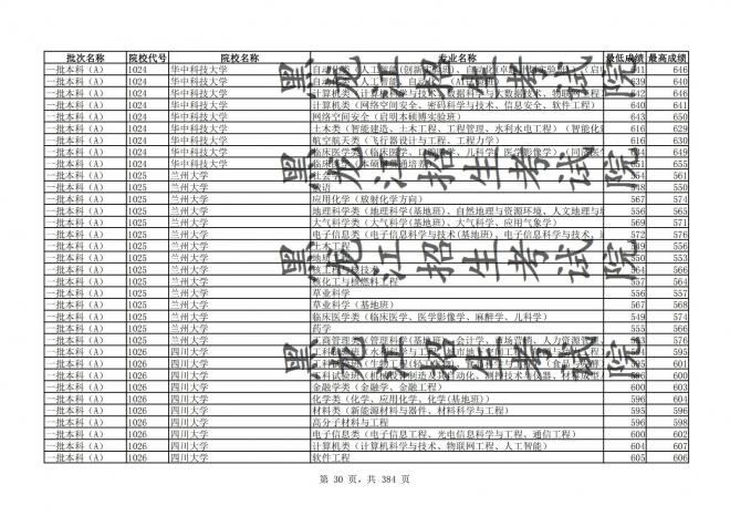 2021年黑龙江全国普通高校分专业录取分数线已发布