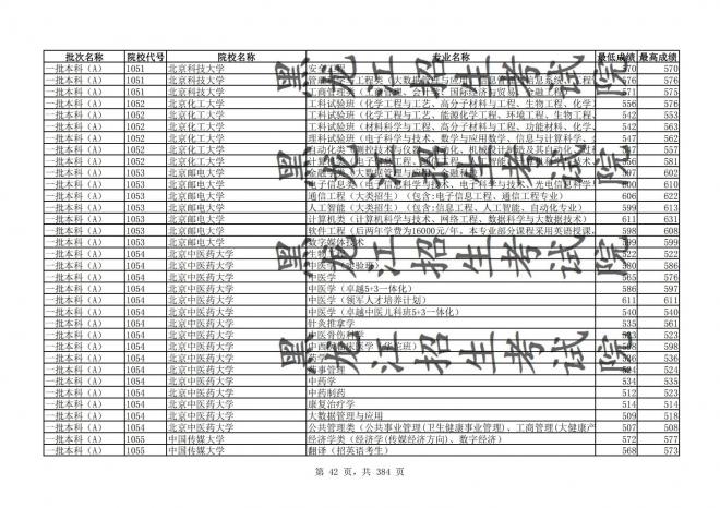 2021年黑龙江全国普通高校分专业录取分数线已发布