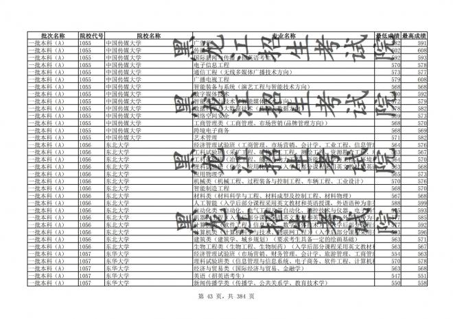 2021年黑龙江全国普通高校分专业录取分数线已发布