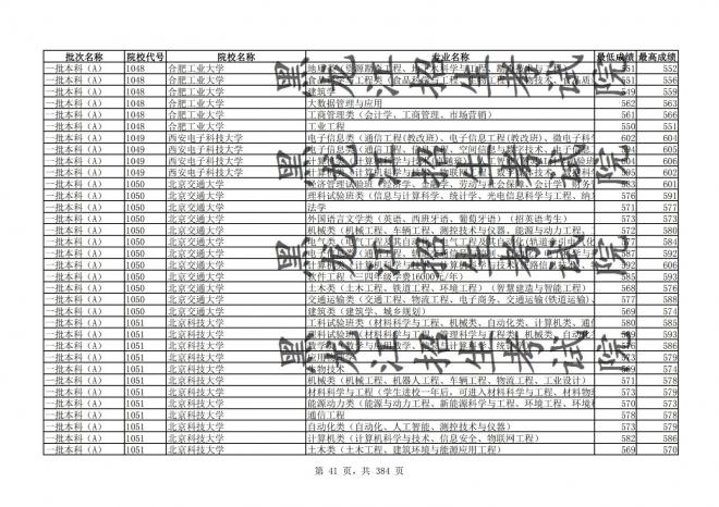 2021年黑龙江全国普通高校分专业录取分数线已发布