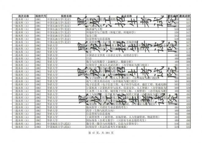 2021年黑龙江全国普通高校分专业录取分数线已发布