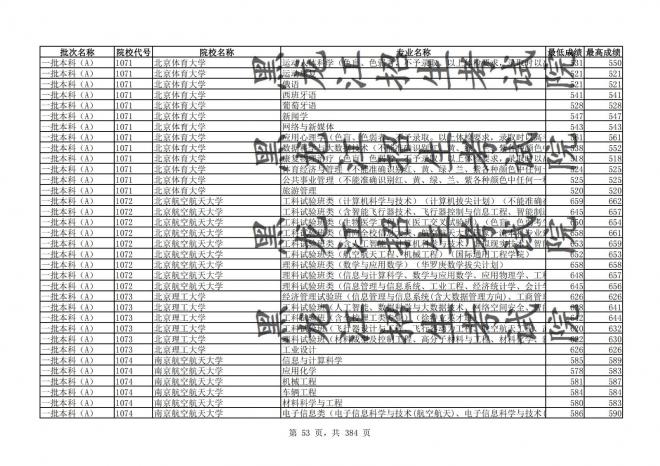 2021年黑龙江全国普通高校分专业录取分数线已发布