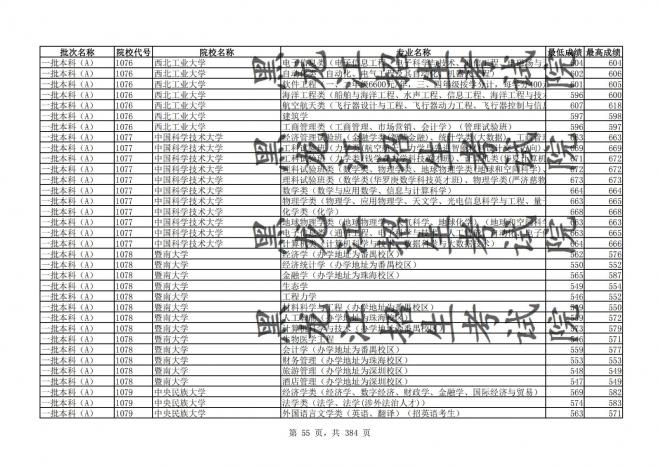 2021年黑龙江全国普通高校分专业录取分数线已发布