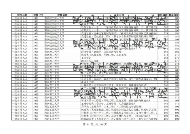 2021年黑龙江全国普通高校分专业录取分数线已发布