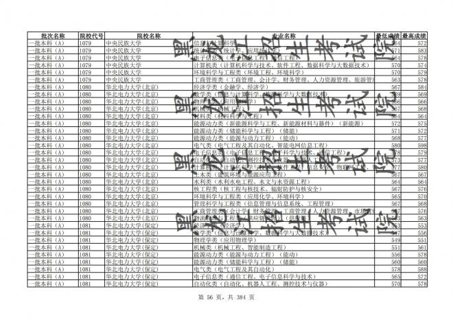 2021年黑龙江全国普通高校分专业录取分数线已发布