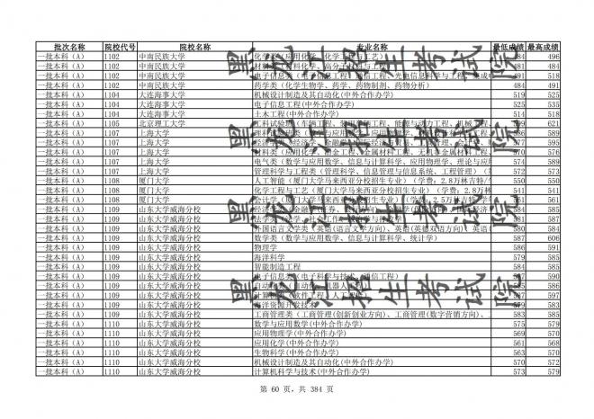 2021年黑龙江全国普通高校分专业录取分数线已发布