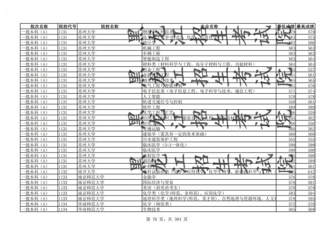 2021年黑龙江全国普通高校分专业录取分数线已发布