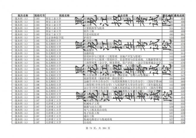 2021年黑龙江全国普通高校分专业录取分数线已发布