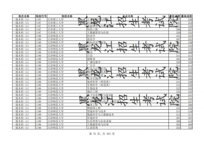 2021年黑龙江全国普通高校分专业录取分数线已发布