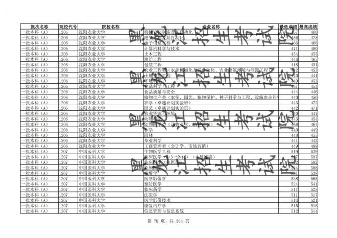 2021年黑龙江全国普通高校分专业录取分数线已发布