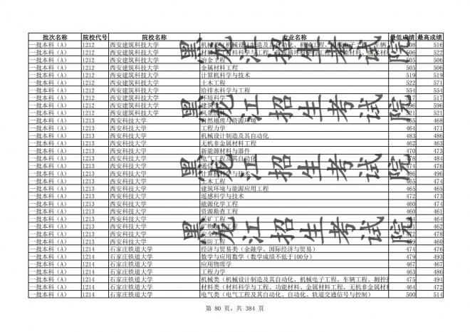 2021年黑龙江全国普通高校分专业录取分数线已发布