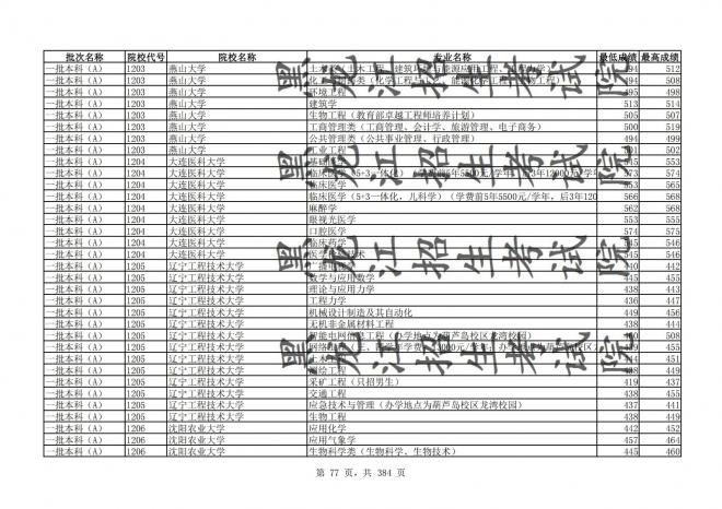 2021年黑龙江全国普通高校分专业录取分数线已发布