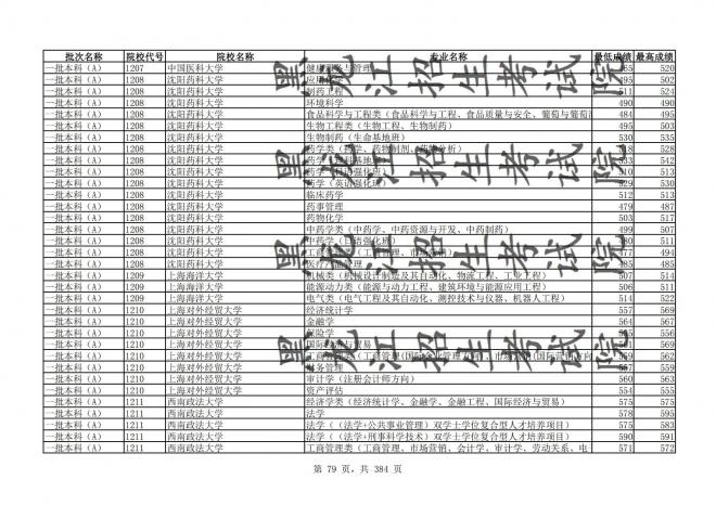 2021年黑龙江全国普通高校分专业录取分数线已发布