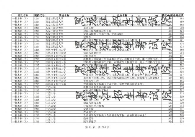 2021年黑龙江全国普通高校分专业录取分数线已发布