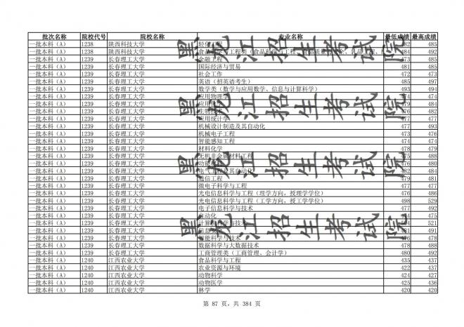 2021年黑龙江全国普通高校分专业录取分数线已发布