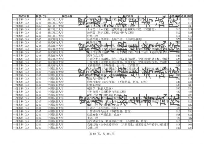 2021年黑龙江全国普通高校分专业录取分数线已发布