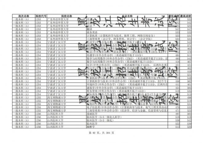 2021年黑龙江全国普通高校分专业录取分数线已发布