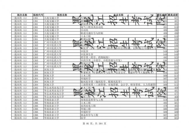 2021年黑龙江全国普通高校分专业录取分数线已发布