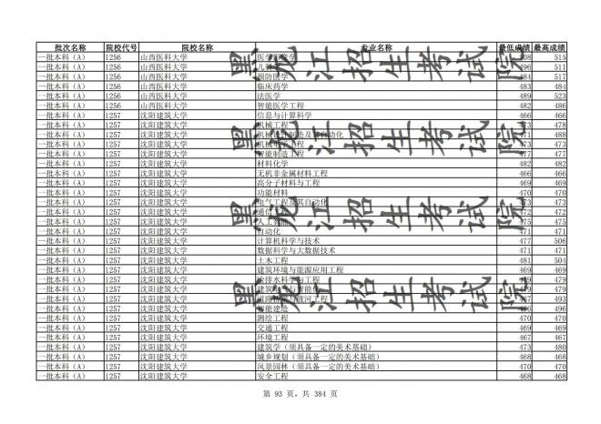 2021年黑龙江全国普通高校分专业录取分数线已发布