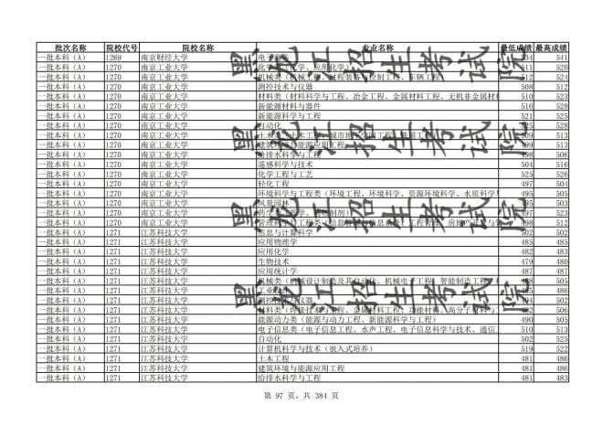 2021年黑龙江全国普通高校分专业录取分数线已发布