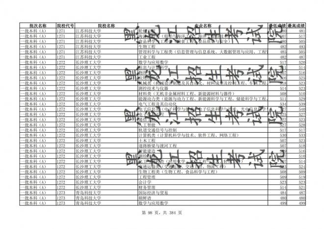 2021年黑龙江全国普通高校分专业录取分数线已发布