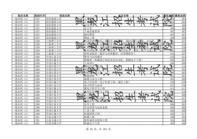 2021年黑龙江全国普通高校分专业录取分数线已发布