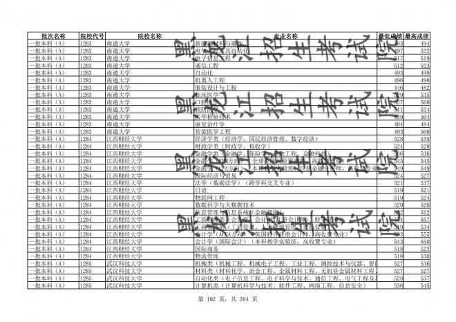 2021年黑龙江全国普通高校分专业录取分数线已发布