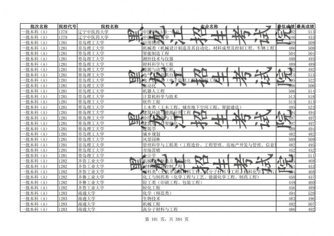 2021年黑龙江全国普通高校分专业录取分数线已发布