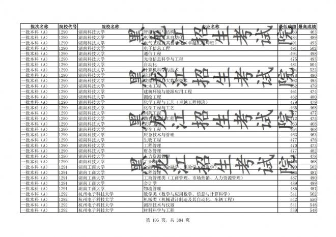 2021年黑龙江全国普通高校分专业录取分数线已发布