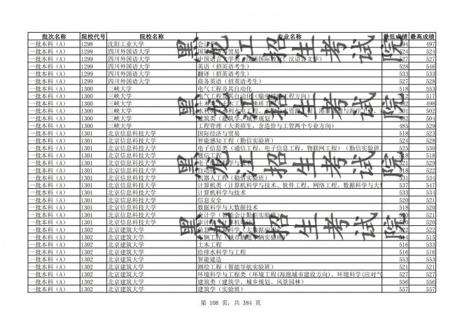 2021年黑龙江全国普通高校分专业录取分数线已发布