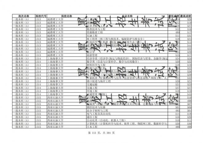 2021年黑龙江全国普通高校分专业录取分数线已发布