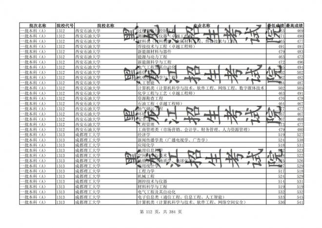 2021年黑龙江全国普通高校分专业录取分数线已发布