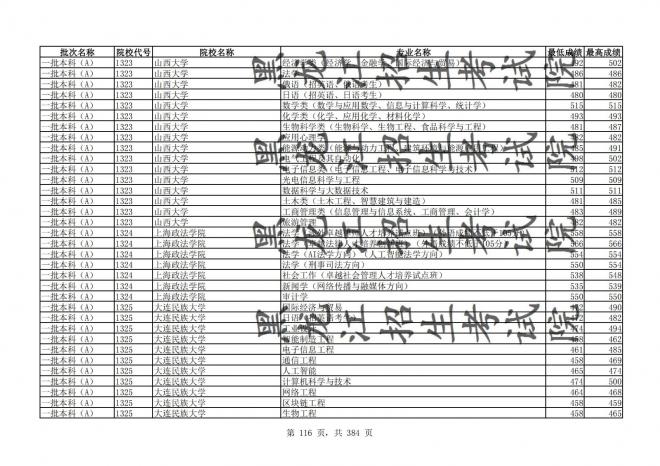 2021年黑龙江全国普通高校分专业录取分数线已发布