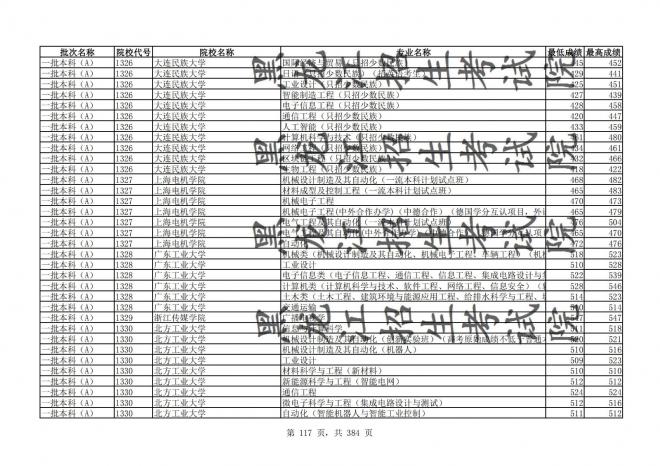 2021年黑龙江全国普通高校分专业录取分数线已发布