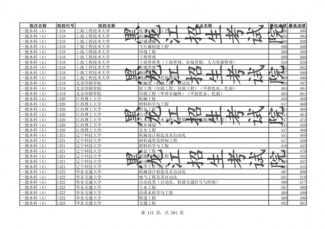 2021年黑龙江全国普通高校分专业录取分数线已发布