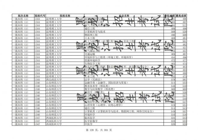 2021年黑龙江全国普通高校分专业录取分数线已发布