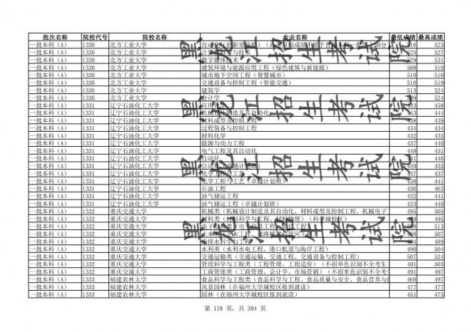 2021年黑龙江全国普通高校分专业录取分数线已发布