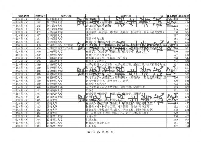 2021年黑龙江全国普通高校分专业录取分数线已发布