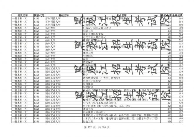 2021年黑龙江全国普通高校分专业录取分数线已发布