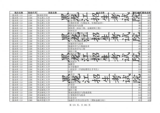 2021年黑龙江全国普通高校分专业录取分数线已发布