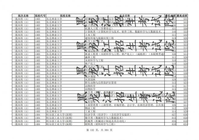 2021年黑龙江全国普通高校分专业录取分数线已发布