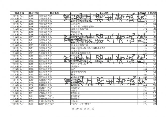 2021年黑龙江全国普通高校分专业录取分数线已发布