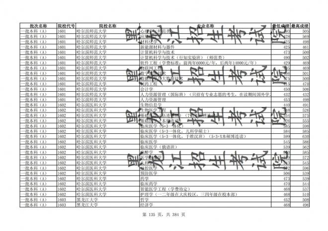 2021年黑龙江全国普通高校分专业录取分数线已发布