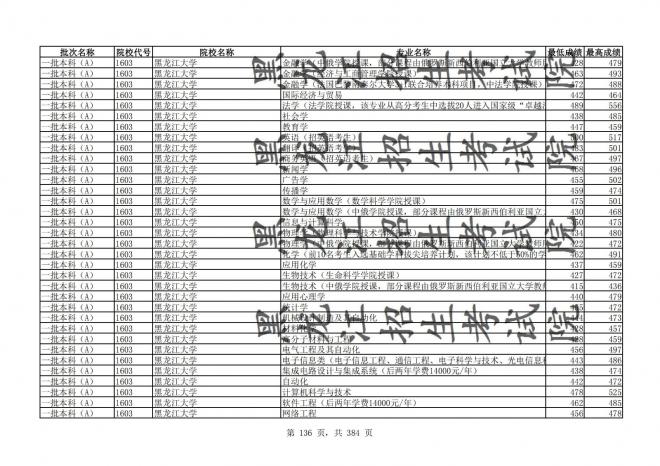 2021年黑龙江全国普通高校分专业录取分数线已发布