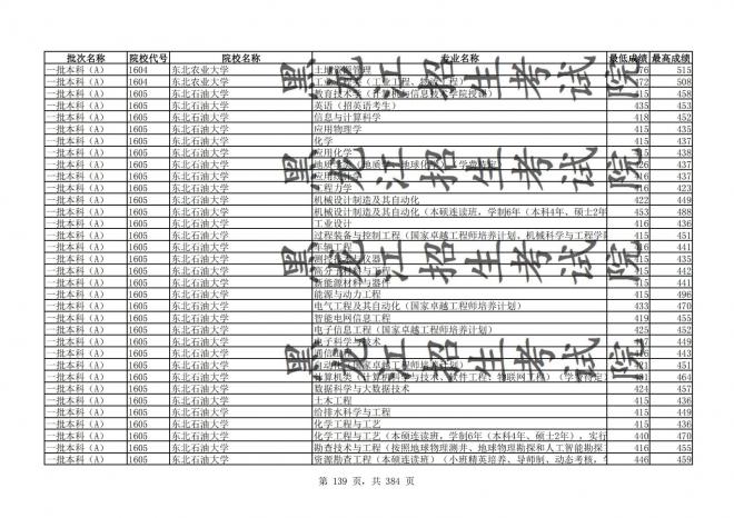 2021年黑龙江全国普通高校分专业录取分数线已发布